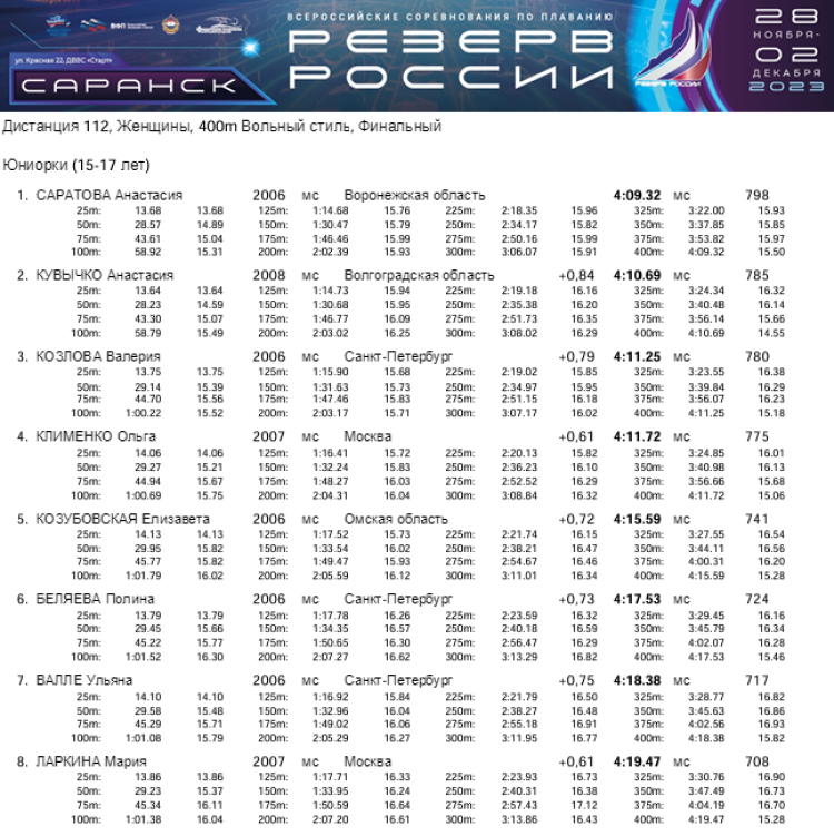 Плавание - Саранск Резерв России 2023 - день2 протокол4