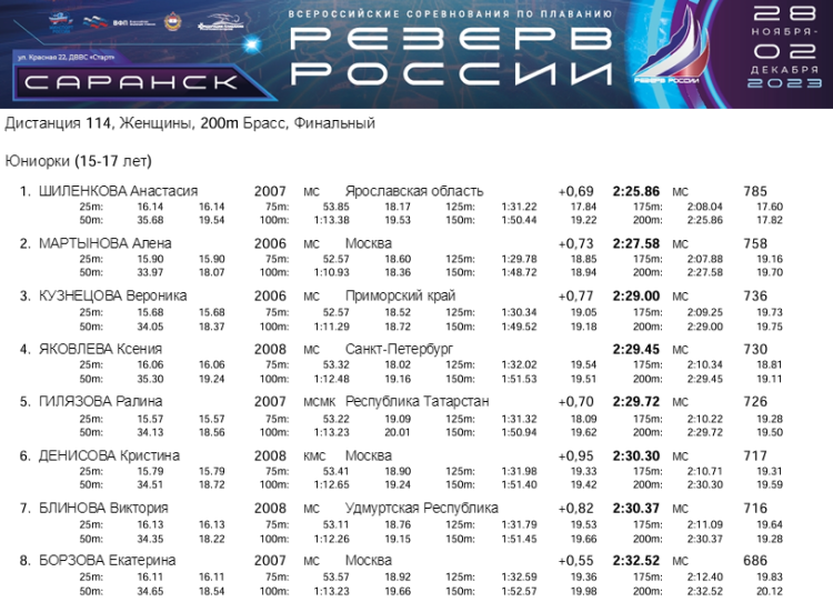 Плавание - Саранск Резерв России 2023 - день2 протокол8