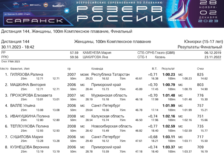 Плавание - Саранск Резерв России 2023 - день3 протокол10