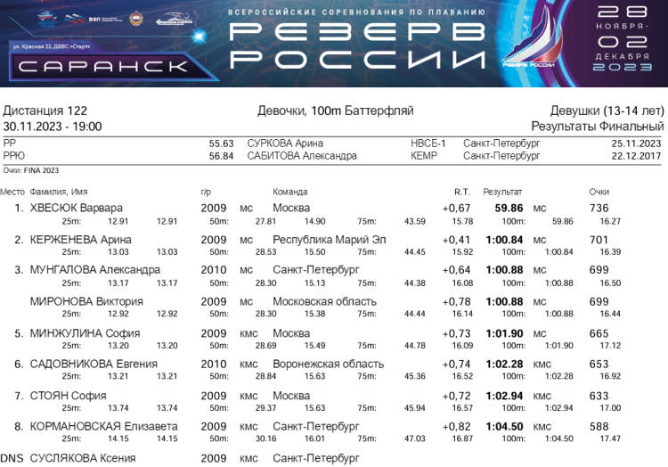Плавание - Саранск Резерв России 2023 - день3 протокол13