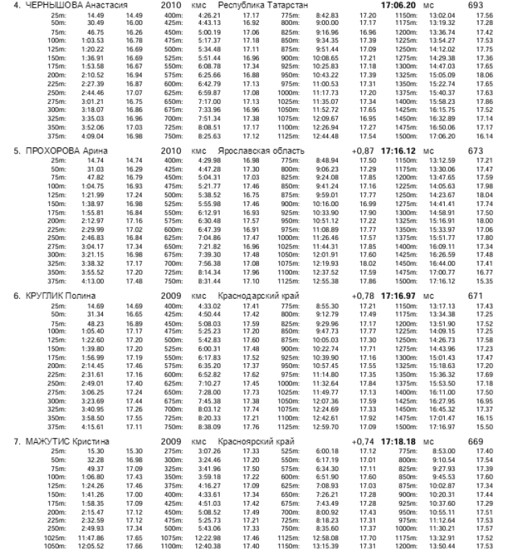 Плавание - Саранск Резерв России 2023 - день3 протокол15-2