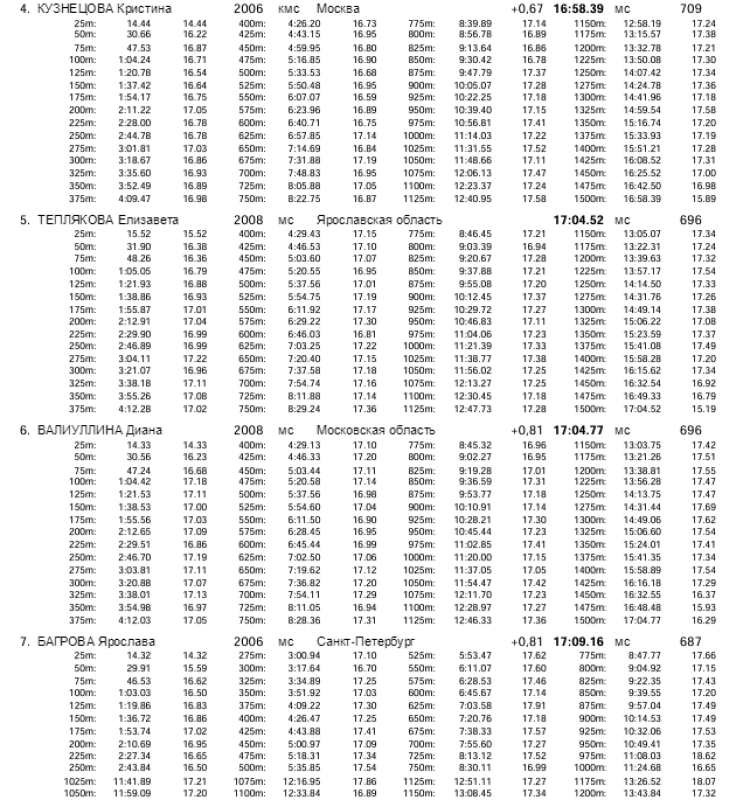 Плавание - Саранск Резерв России 2023 - день3 протокол16-2