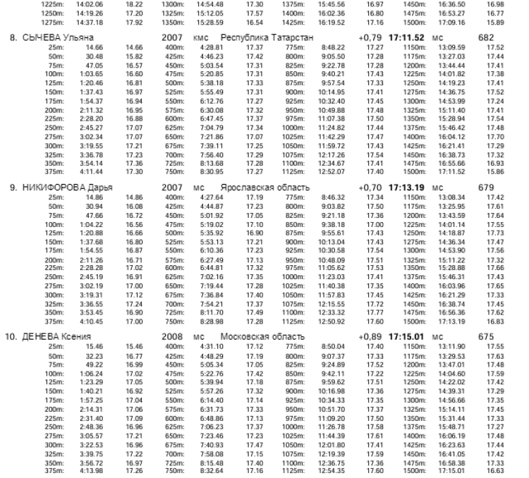 Плавание - Саранск Резерв России 2023 - день3 протокол16-3