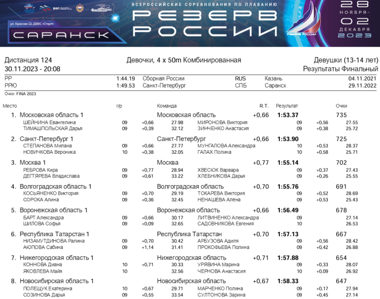 Плавание - Саранск Резерв России 2023 - день3 протокол17