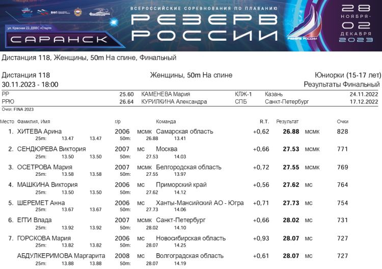 Плавание - Саранск Резерв России 2023 - день3 протокол2