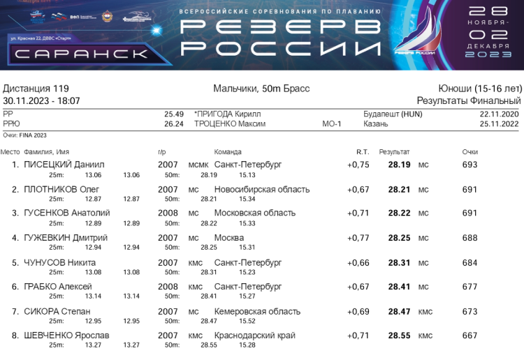 Плавание - Саранск Резерв России 2023 - день3 протокол3