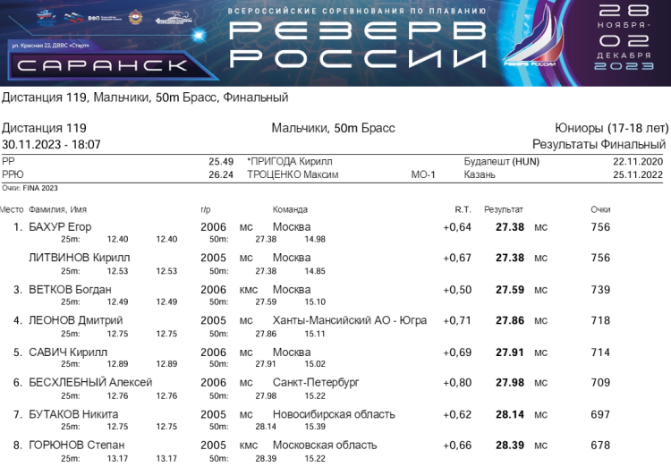 Плавание - Саранск Резерв России 2023 - день3 протокол4