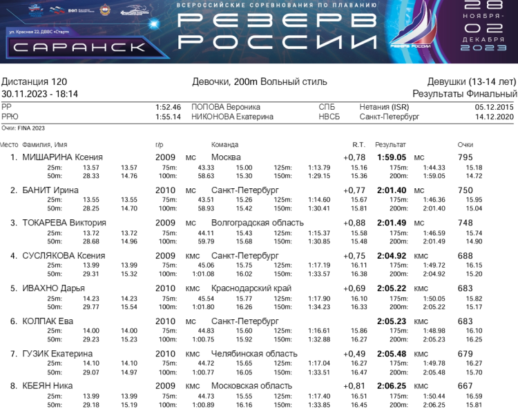 Плавание - Саранск Резерв России 2023 - день3 протокол5