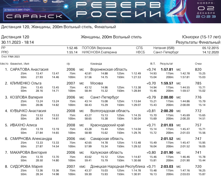 Плавание - Саранск Резерв России 2023 - день3 протокол6