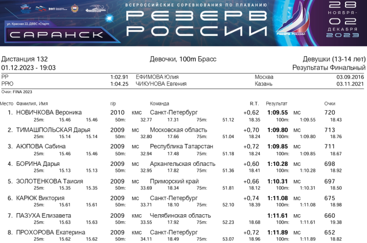Плавание - Саранск Резерв России 2023 - день4 протокол13