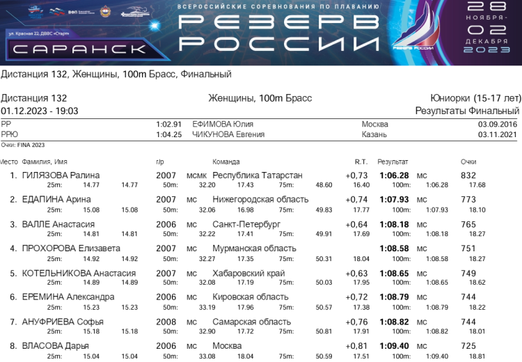 Плавание - Саранск Резерв России 2023 - день4 протокол14
