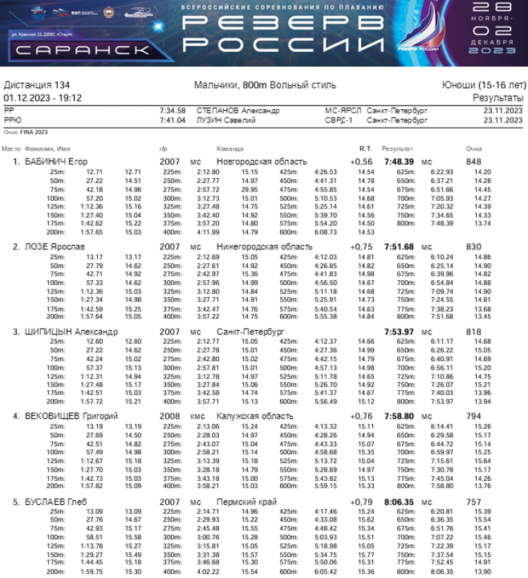 Плавание - Саранск Резерв России 2023 - день4 протокол15-1