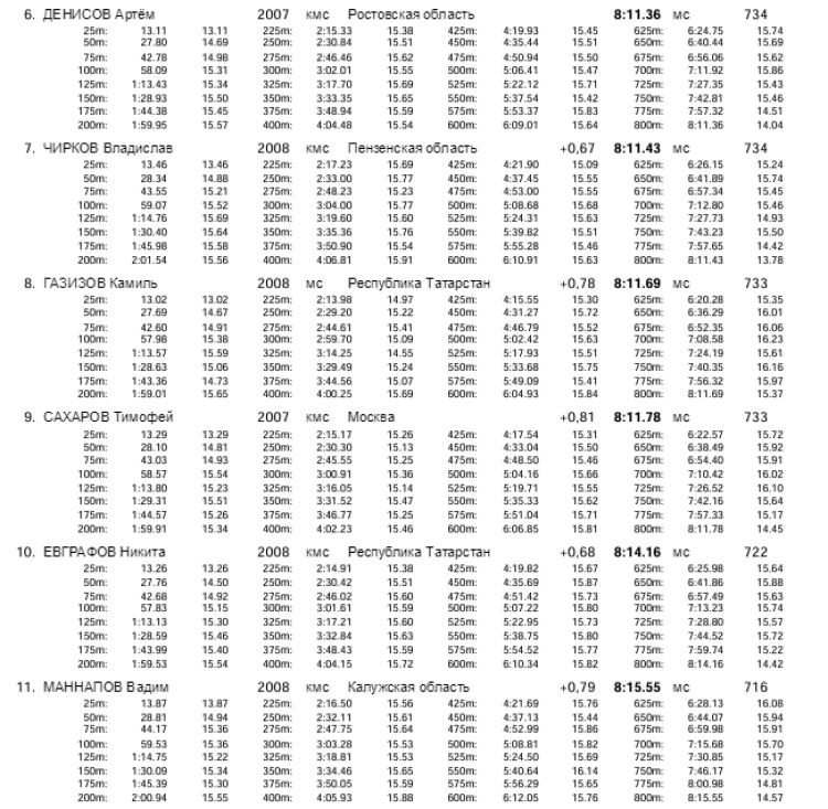 Плавание - Саранск Резерв России 2023 - день4 протокол15-2