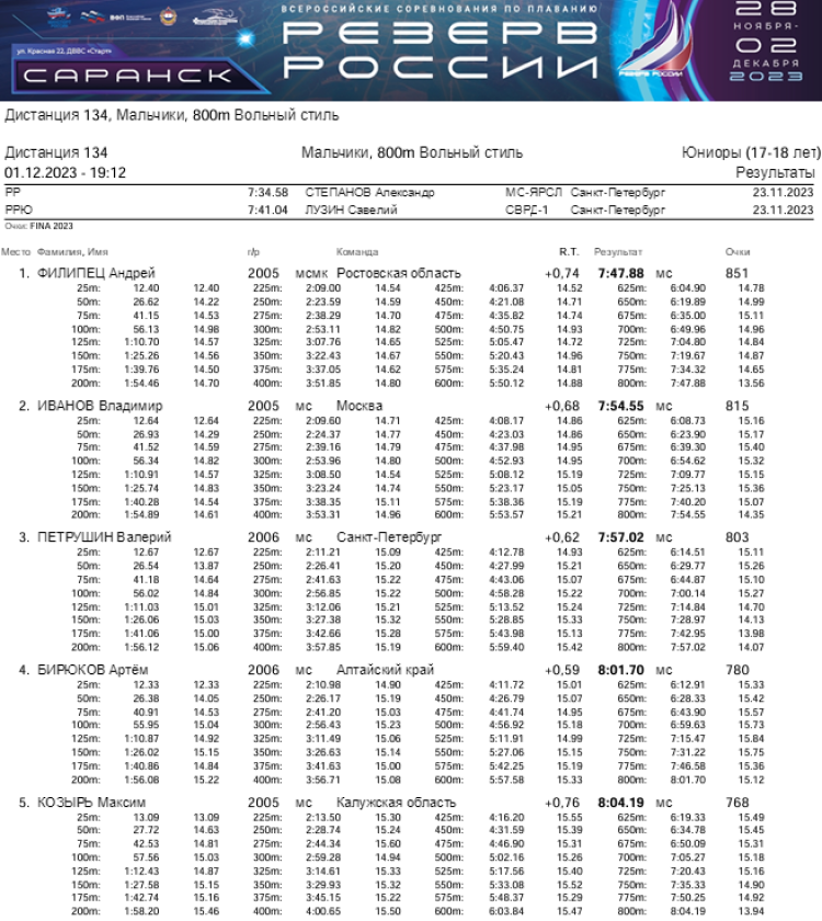 Плавание - Саранск Резерв России 2023 - день4 протокол16-1