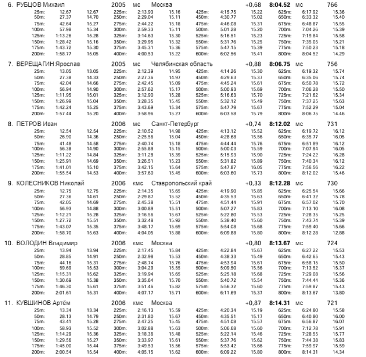 Плавание - Саранск Резерв России 2023 - день4 протокол16-2