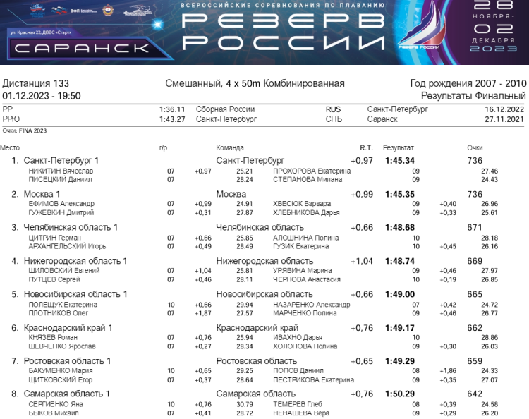 Плавание - Саранск Резерв России 2023 - день4 протокол17