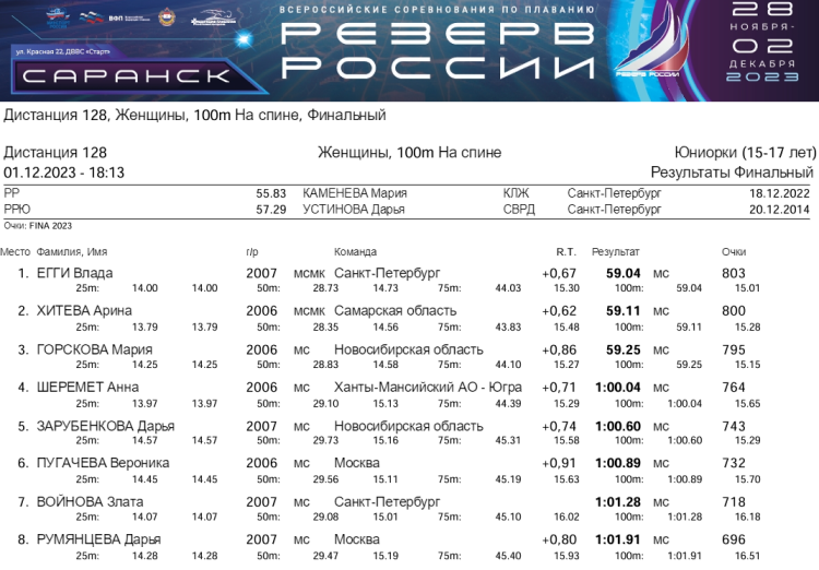 Плавание - Саранск Резерв России 2023 - день4 протокол6