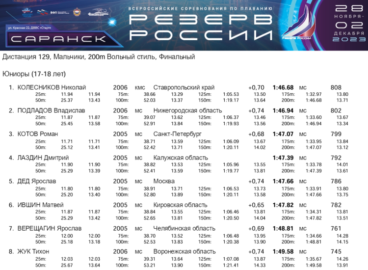 Плавание - Саранск Резерв России 2023 - день4 протокол8