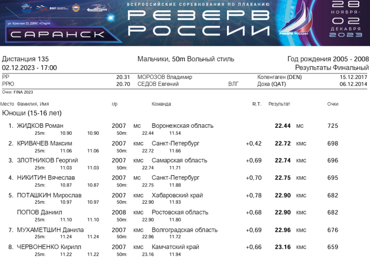Плавание - Саранск Резерв России 2023 - день5 протокол1