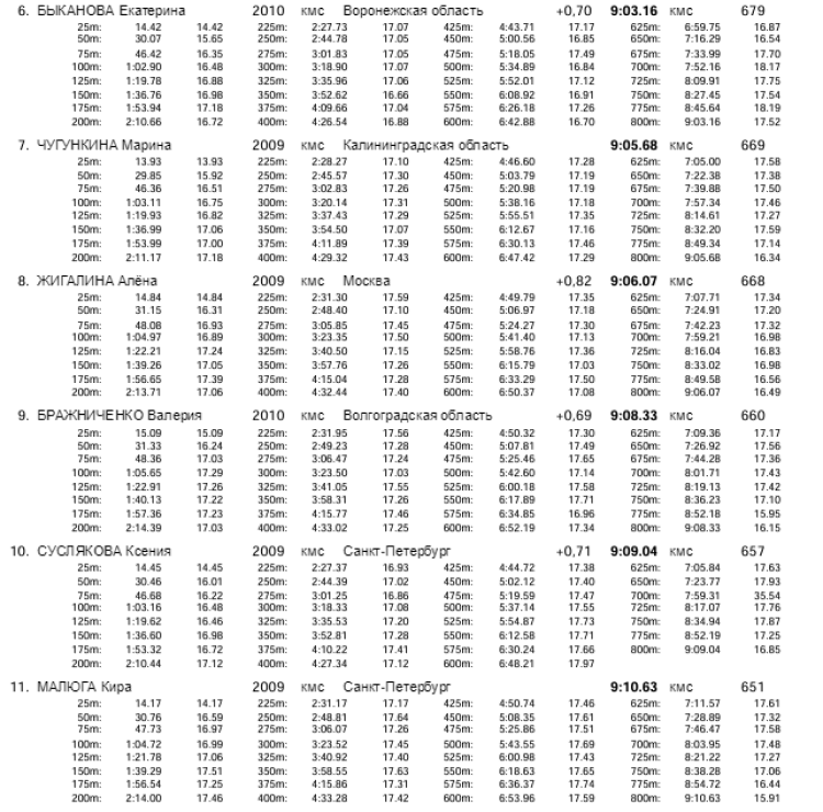 Плавание - Саранск Резерв России 2023 - день5 протокол11-2