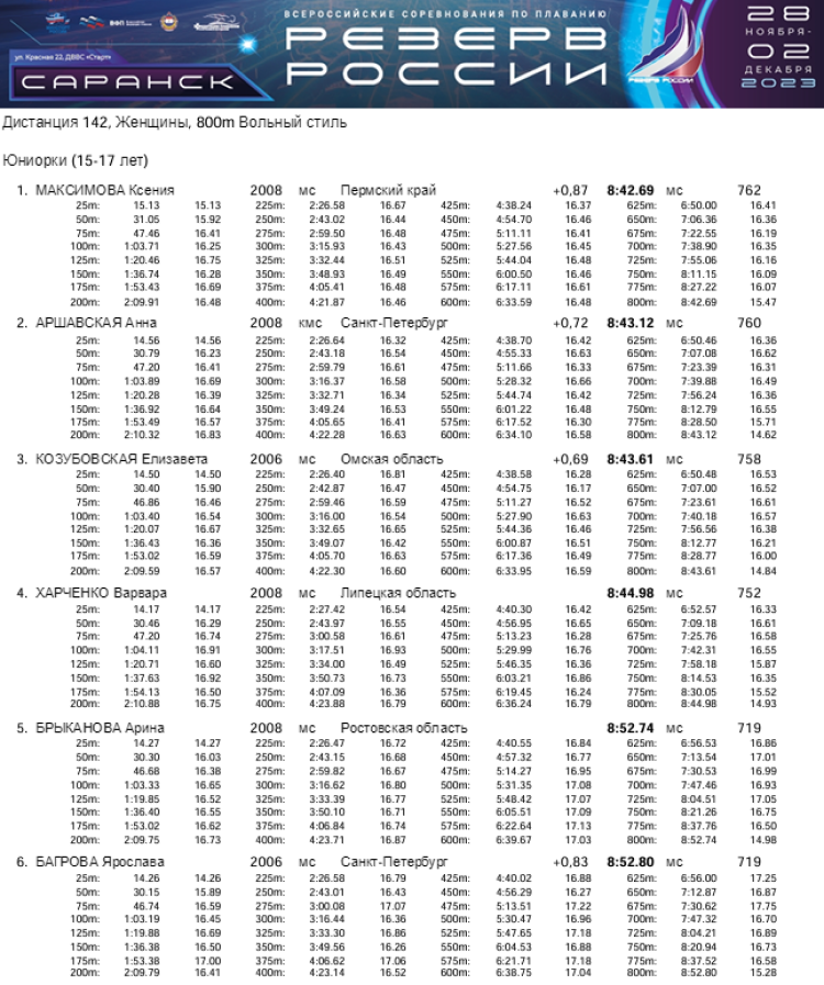 Плавание - Саранск Резерв России 2023 - день5 протокол12-1