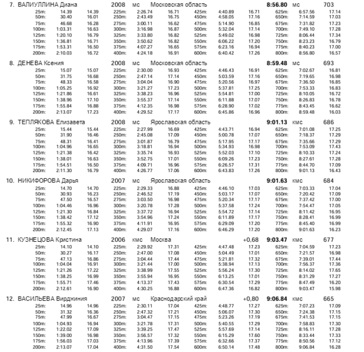 Плавание - Саранск Резерв России 2023 - день5 протокол12-2