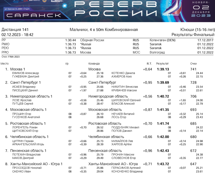 Плавание - Саранск Резерв России 2023 - день5 протокол13