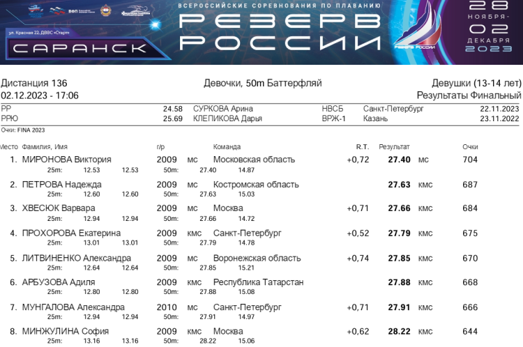 Плавание - Саранск Резерв России 2023 - день5 протокол3