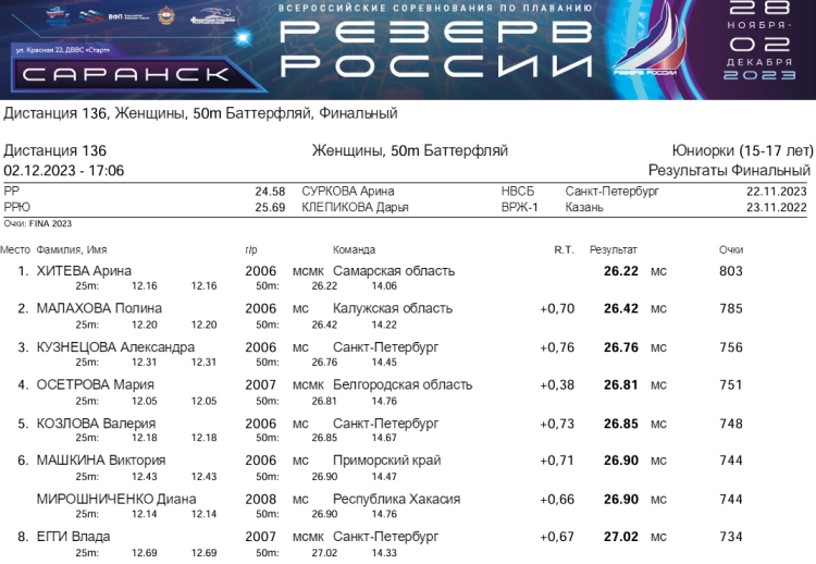 Плавание - Саранск Резерв России 2023 - день5 протокол4
