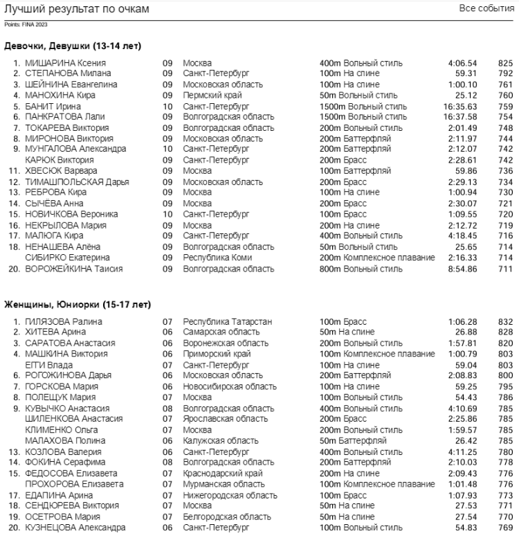 Плавание - Саранск Резерв России 2023 - лучшие результаты по очкам1