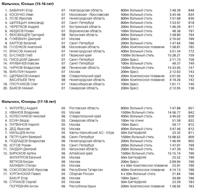 Плавание - Саранск Резерв России 2023 - лучшие результаты по очкам2