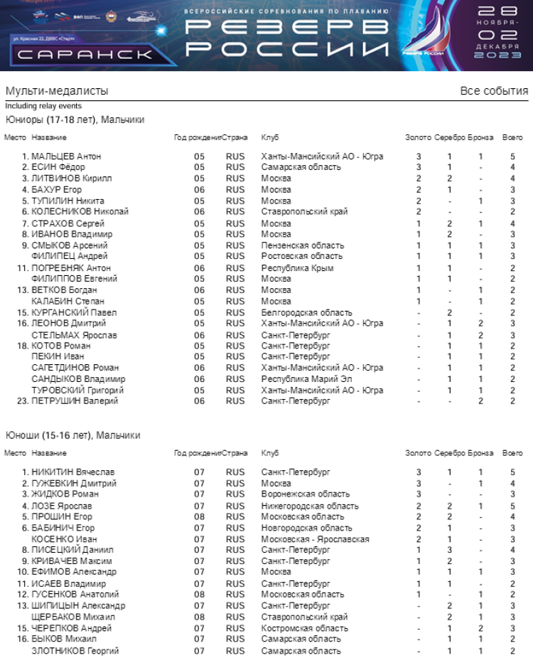Плавание - Саранск Резерв России 2023 - мультимедалисты1