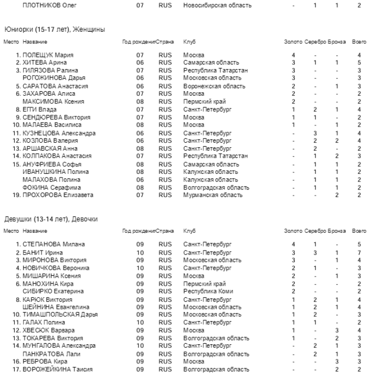 Плавание - Саранск Резерв России 2023 - мультимедалисты2