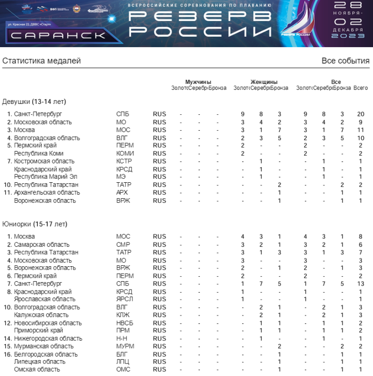 Плавание - Саранск Резерв России 2023 - статистика медалей1