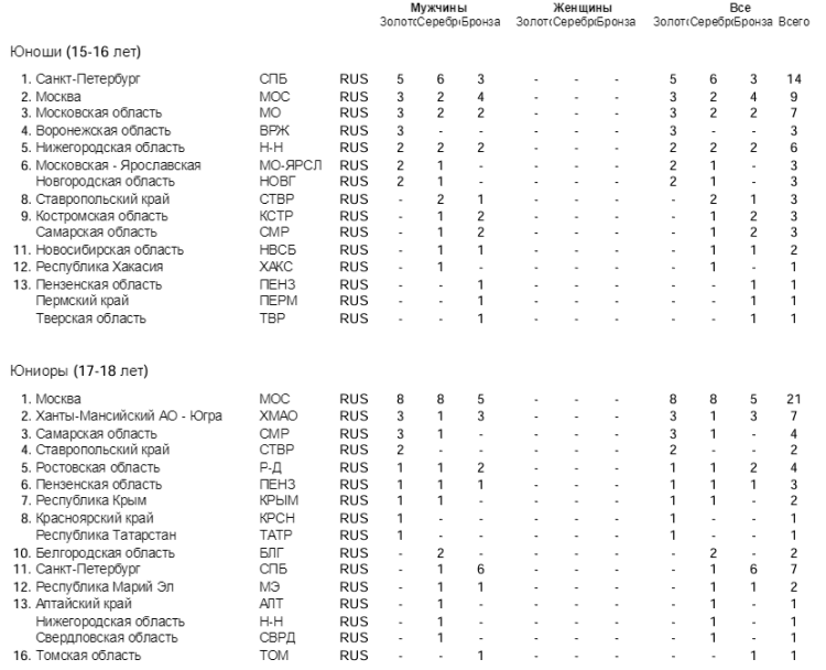 Плавание - Саранск Резерв России 2023 - статистика медалей2