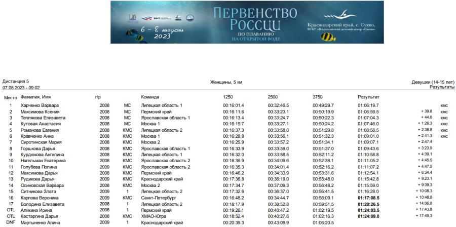 Плавание - Сукко открытая вода 14-19 лет - девушки 14-15 лет итог