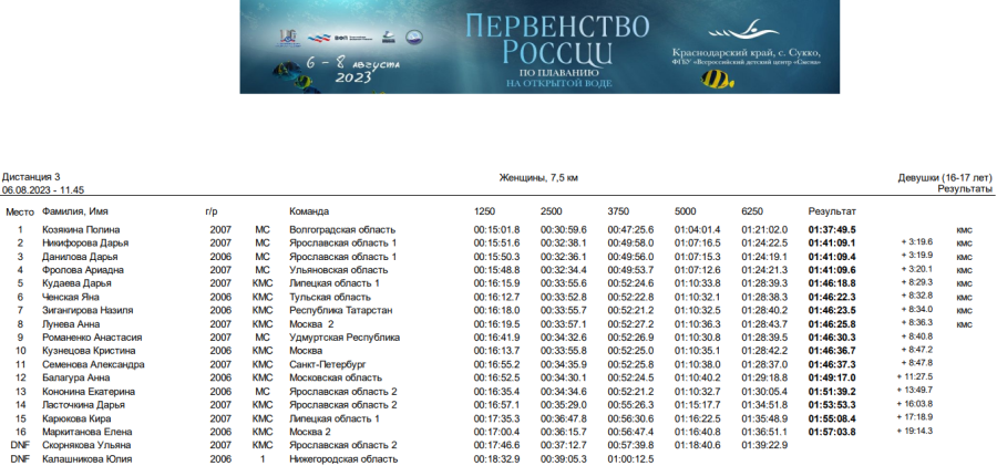 Плавание - Сукко открытая вода 14-19 лет - девушки 16-17 лет итог