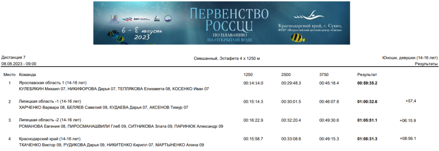 Плавание - Сукко открытая вода 14-19 лет - эстафета 14-16 лет - итог