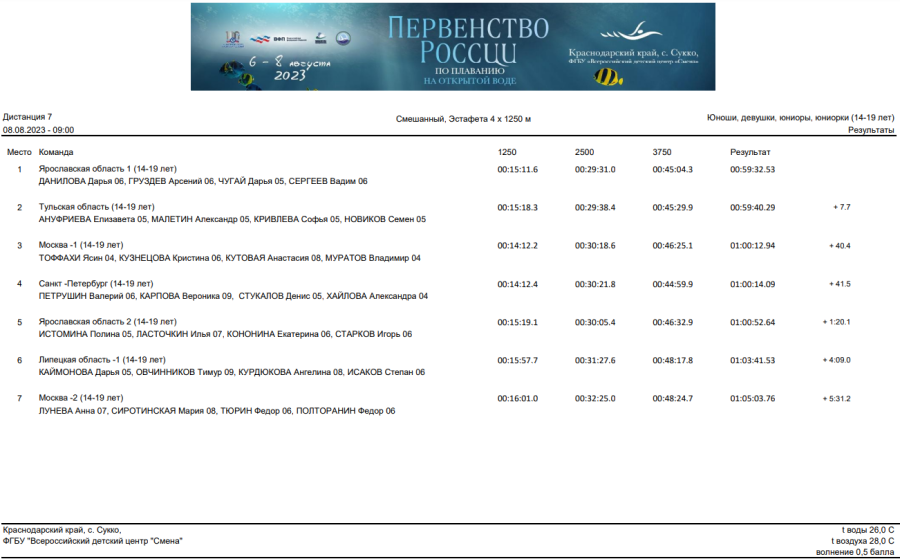 Плавание - Сукко открытая вода 14-19 лет - эстафета 14-19 лет - итог