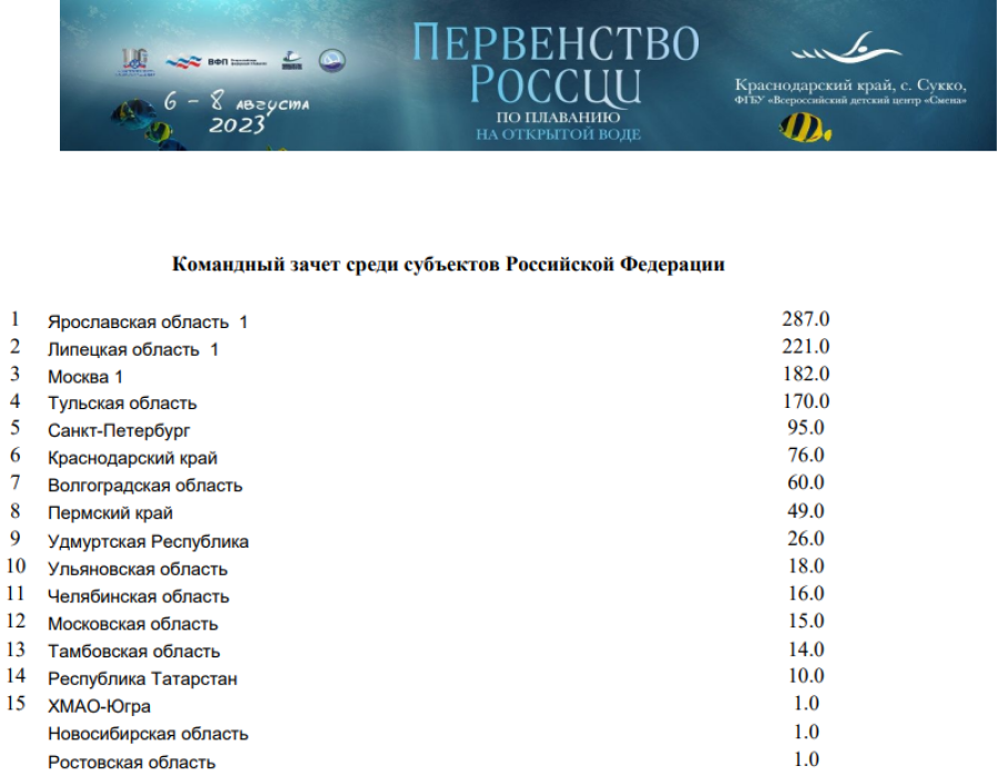 Плавание - Сукко открытая вода 14-19 лет - командный зачет итог