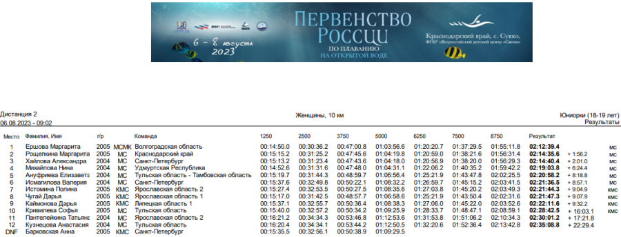 Плавание - Сукко открытая вода 14-19 лет - юниорки 18-19 лет итог