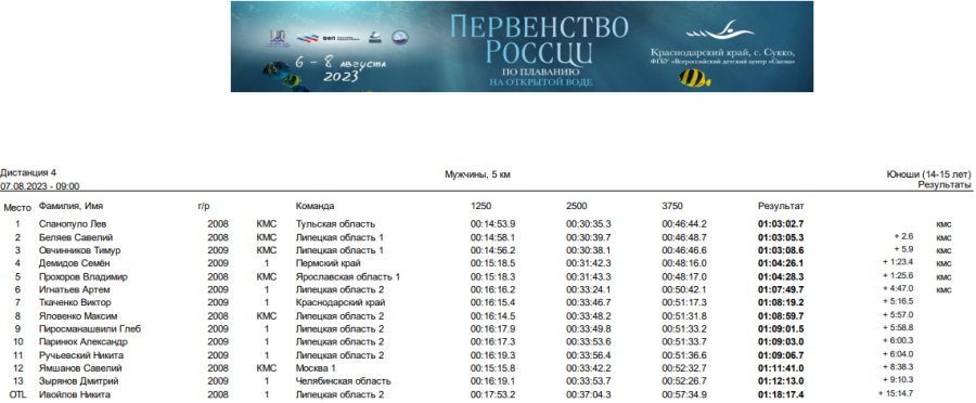 Плавание - Сукко открытая вода 14-19 лет - юноши 14-15 лет итог