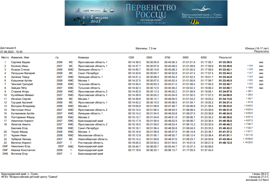 Плавание - Сукко открытая вода 14-19 лет - юноши 16-17 лет итог