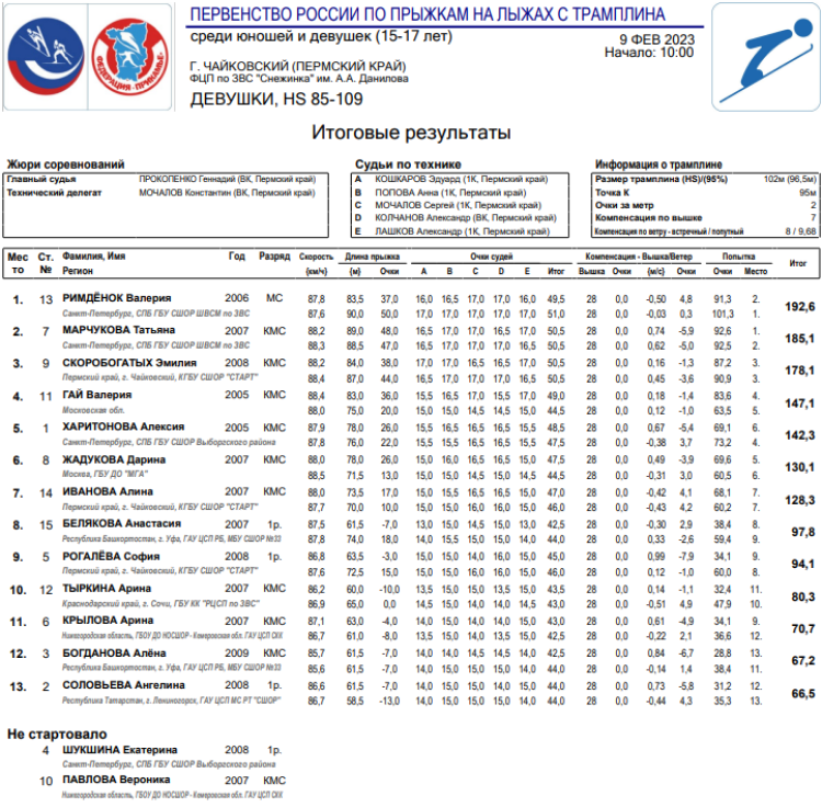 Прыжки с трамплина - Чайковский 15-17 лет - девушки результаты