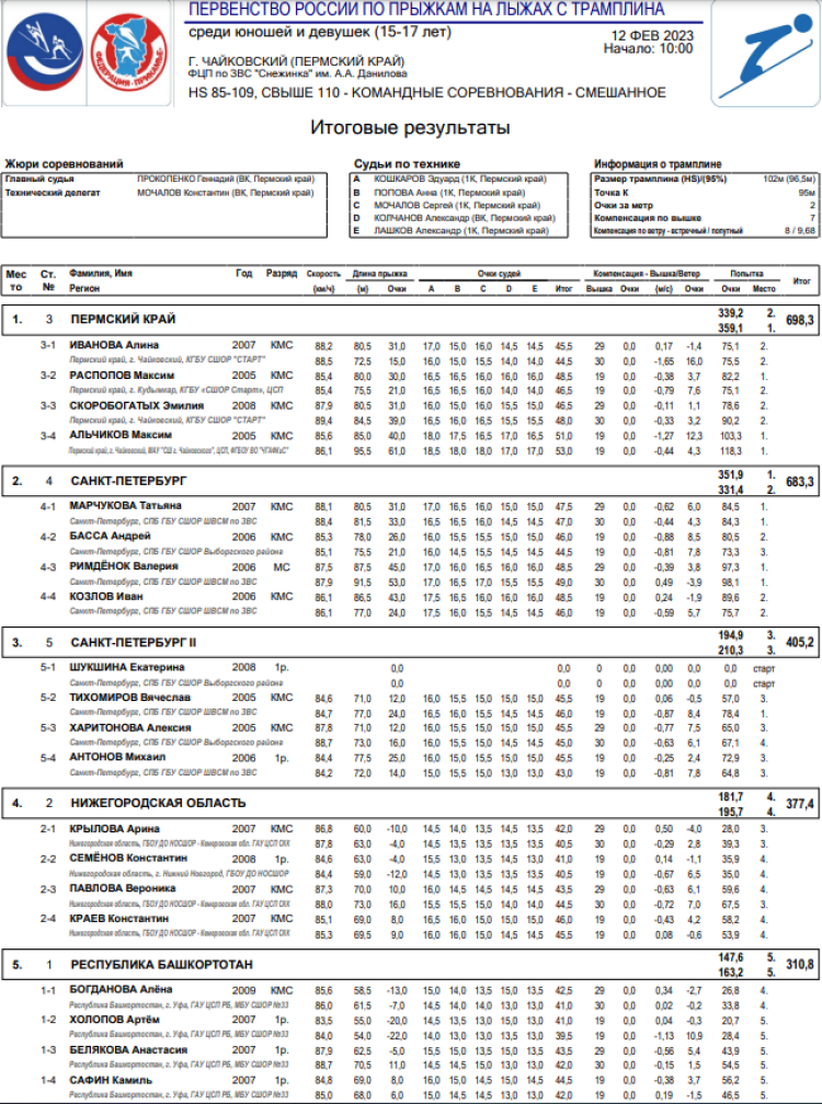 Прыжки с трамплина - Чайковский 15-17 лет - смешанные команды - результаты