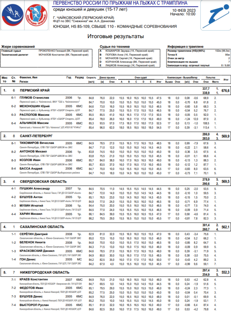 Прыжки с трамплина - Чайковский 15-17 лет - юноши команды - результаты1
