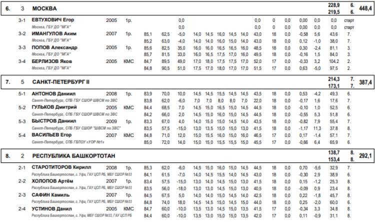 Прыжки с трамплина - Чайковский 15-17 лет - юноши команды - результаты2