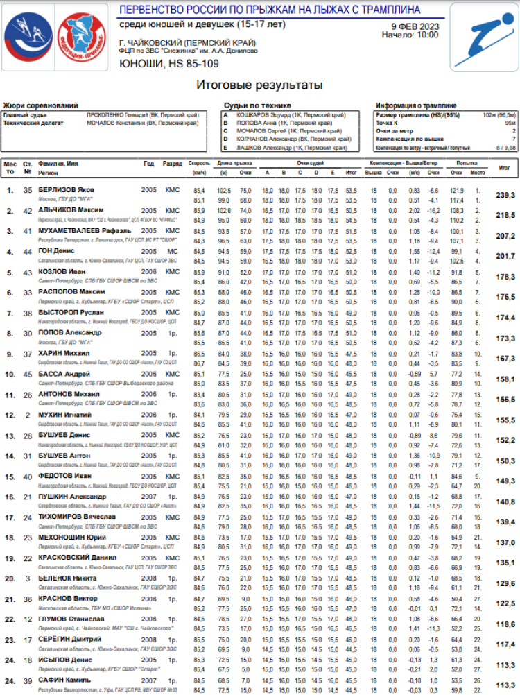 Прыжки с трамплина - Чайковский 15-17 лет - юноши результаты1