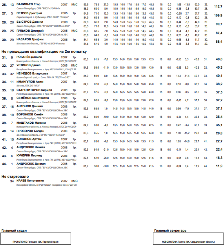 Прыжки с трамплина - Чайковский 15-17 лет - юноши результаты2