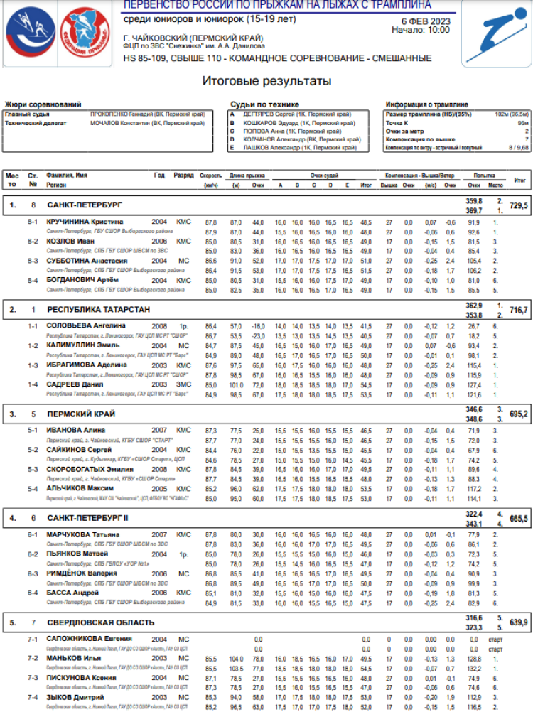 Прыжки с трамплина - Чайковский 15-19 лет - смешанные команды - результаты1